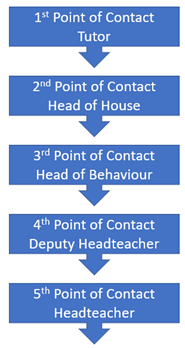Pyramid of contact